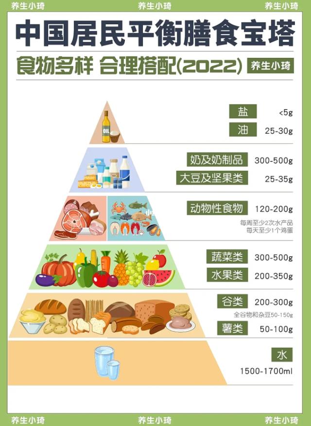 健康养生必备‼️国人居民膳食指南
